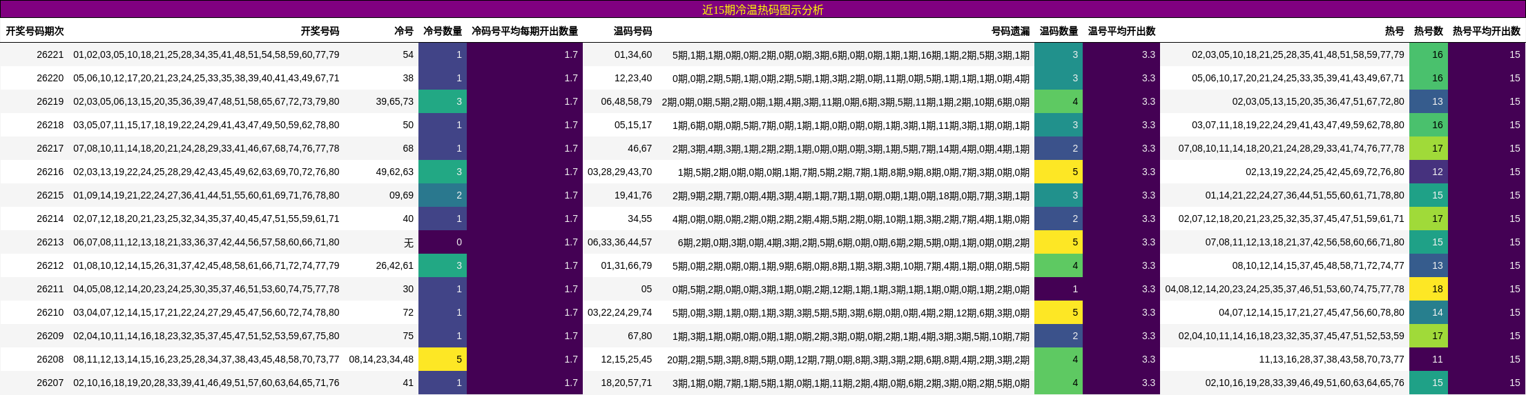 近15期冷温热码图示分析