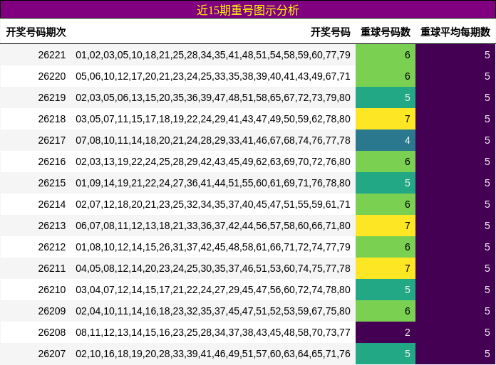 近15期重号图示分析