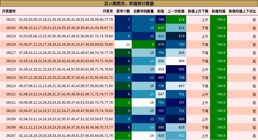 近15期质合,和值统计数据