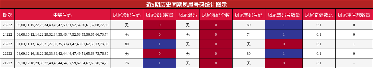 近5期历史同期凤尾号码统计图示