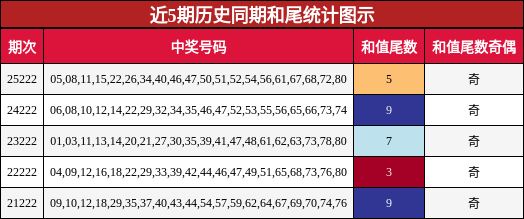 近5期历史同期和尾统计图示