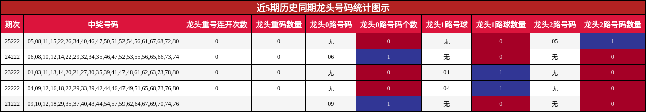 近5期历史同期龙头号码统计图示