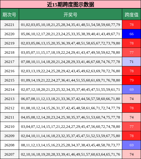 近15期跨度图示数据