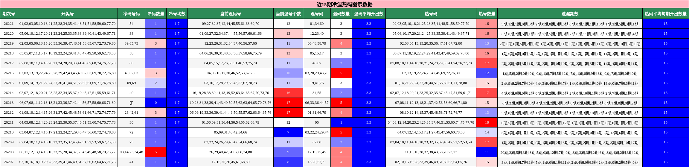 近15期冷温热码图示数据