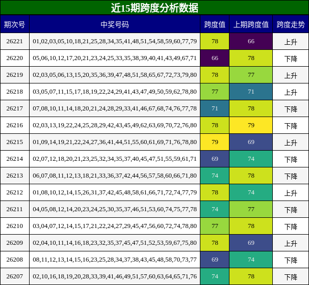 近15期跨度分析数据