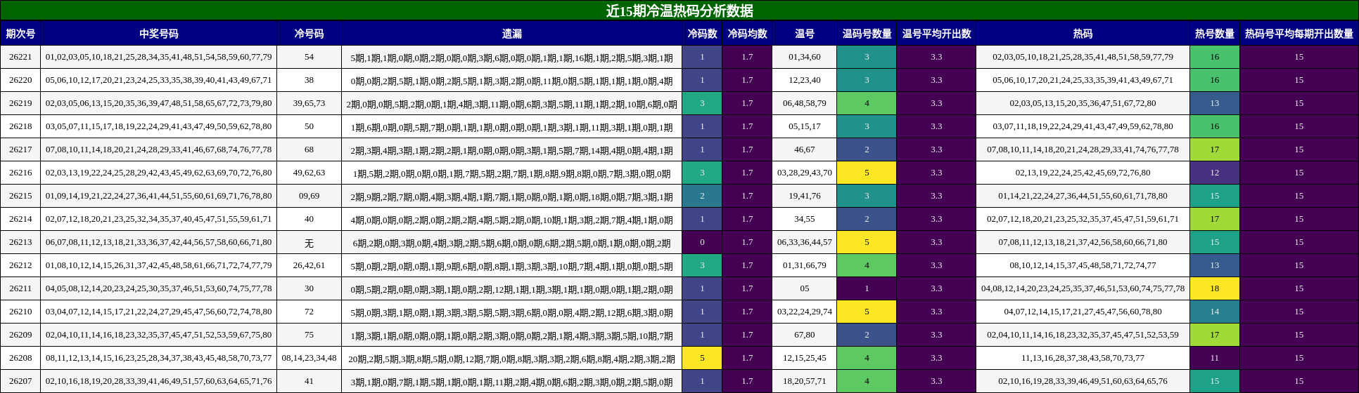 近15期冷温热码分析数据