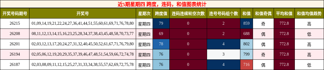 近5期星期四 跨度，连码，和值图表统计