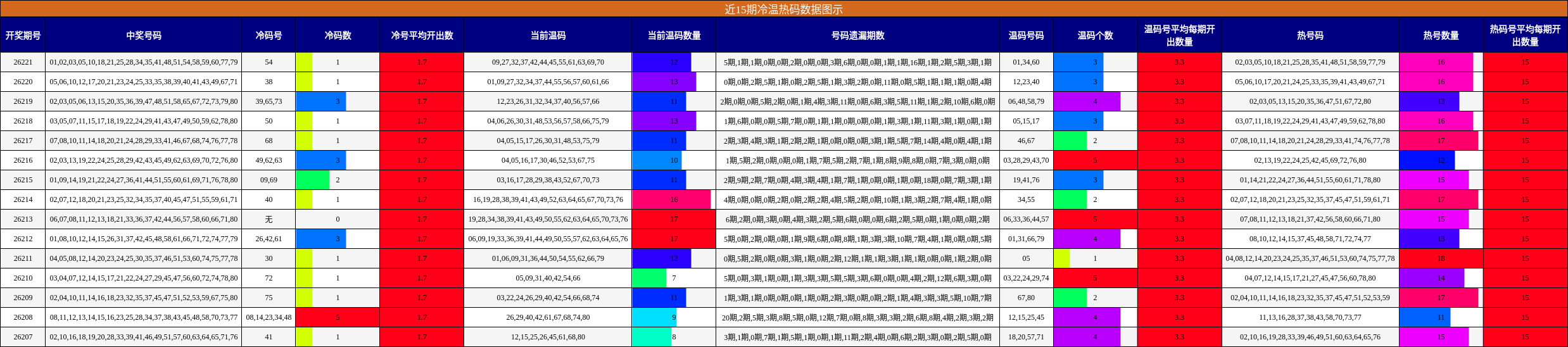 近15期冷温热码数据图示