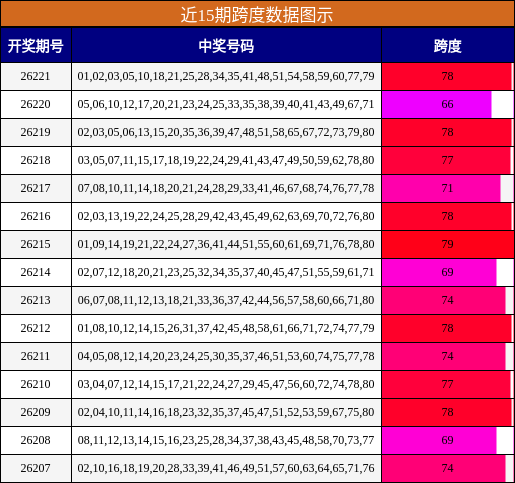 近15期跨度数据图示