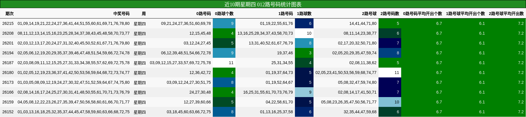 近10期星期四 012路号码统计图表