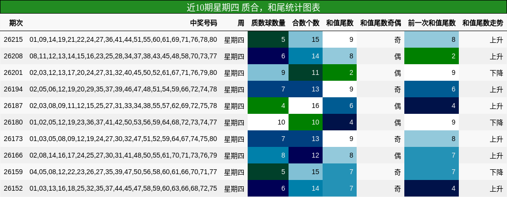 近10期星期四 质合，和尾统计图表