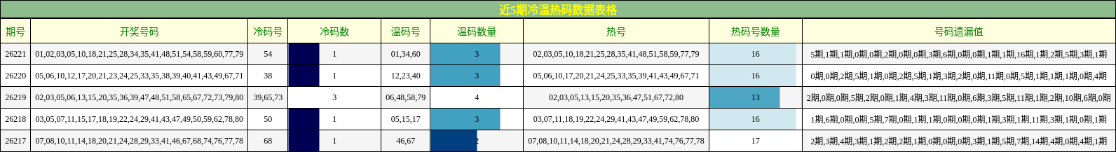 冷温热码分析