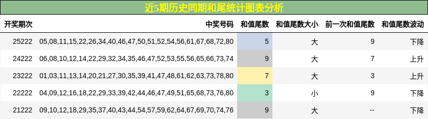 和尾分析