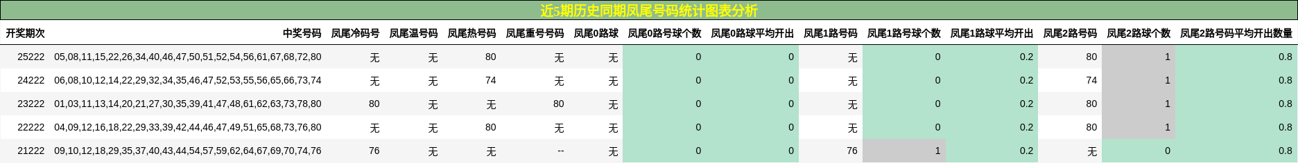 凤尾号码分析