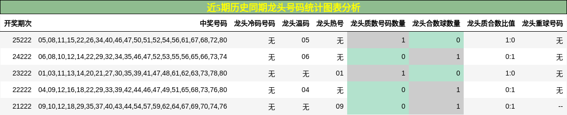 龙头号码分析