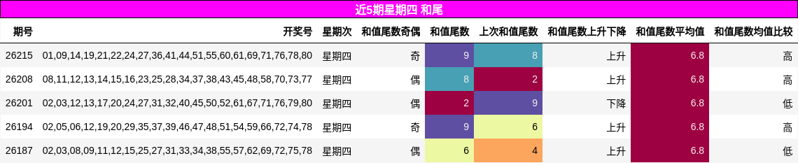 和尾分析