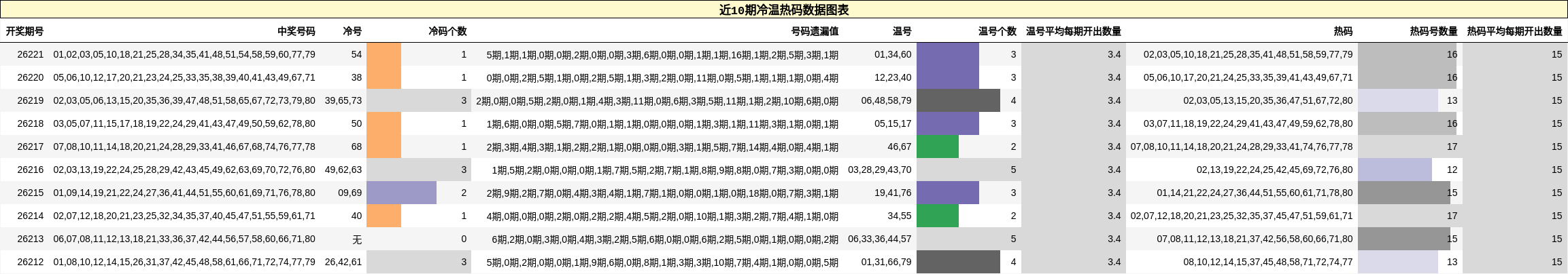 近10期冷温热码数据图表