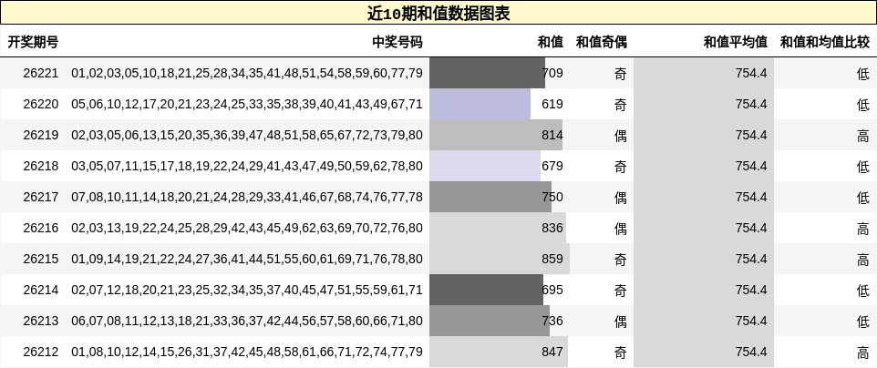 近10期和值数据图表