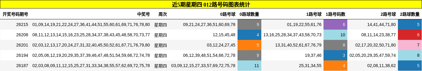 近5期星期四 012路号码图表统计