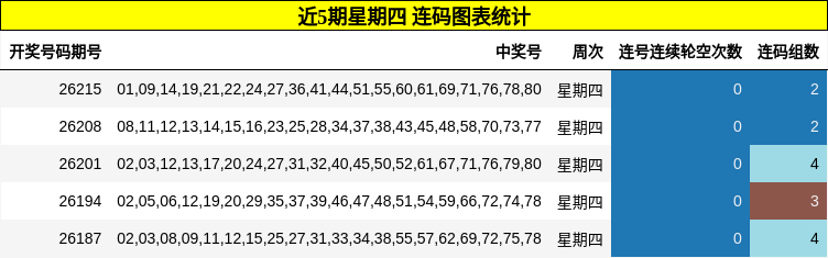 近5期星期四 连码图表统计