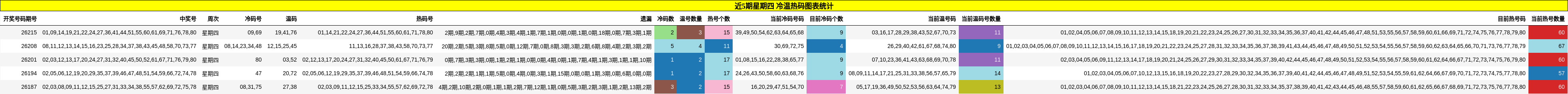 近5期星期四 冷温热码图表统计