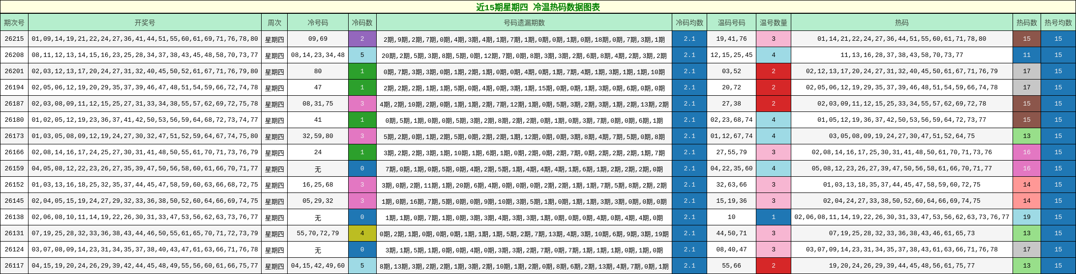 近15期星期四 冷温热码数据图表