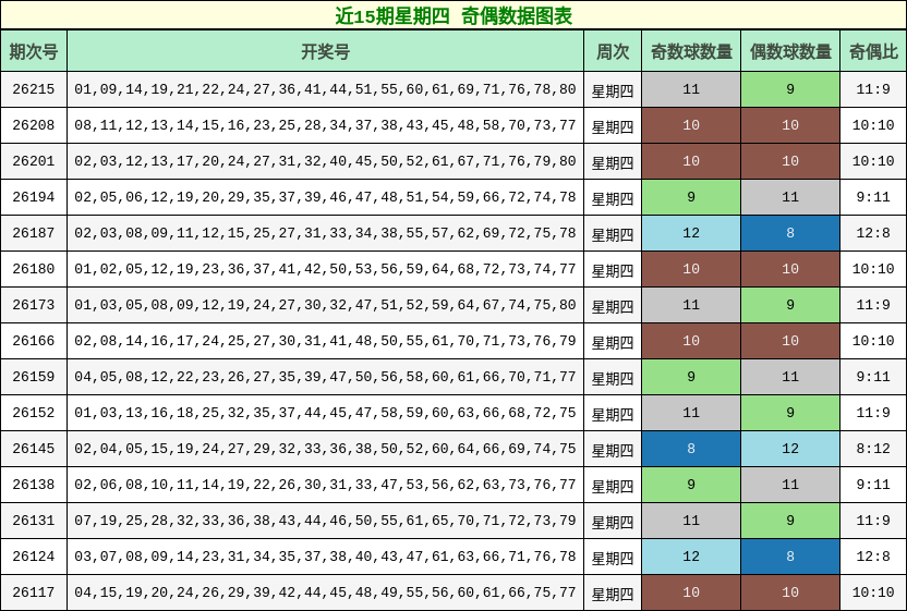 近15期星期四 奇偶数据图表