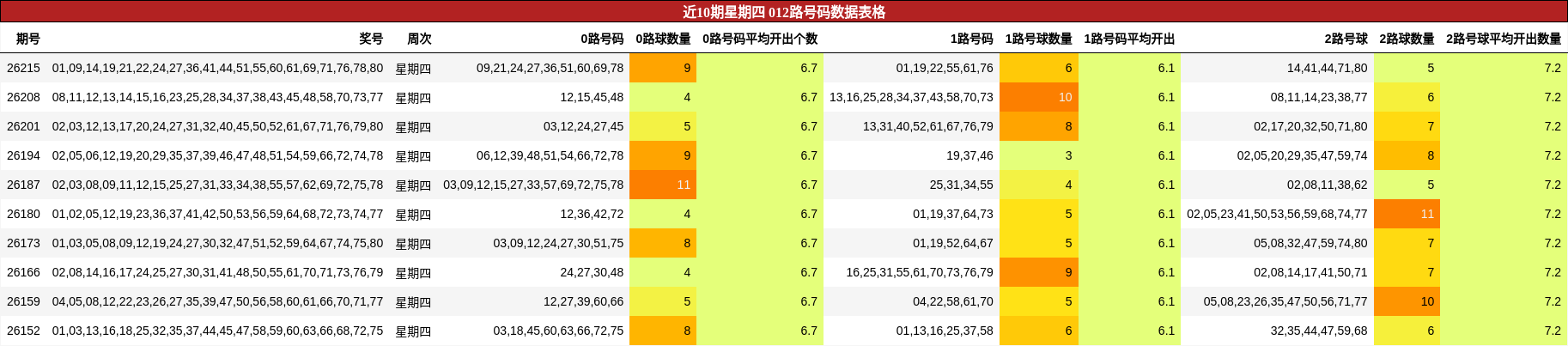 近10期星期四 012路号码数据表格