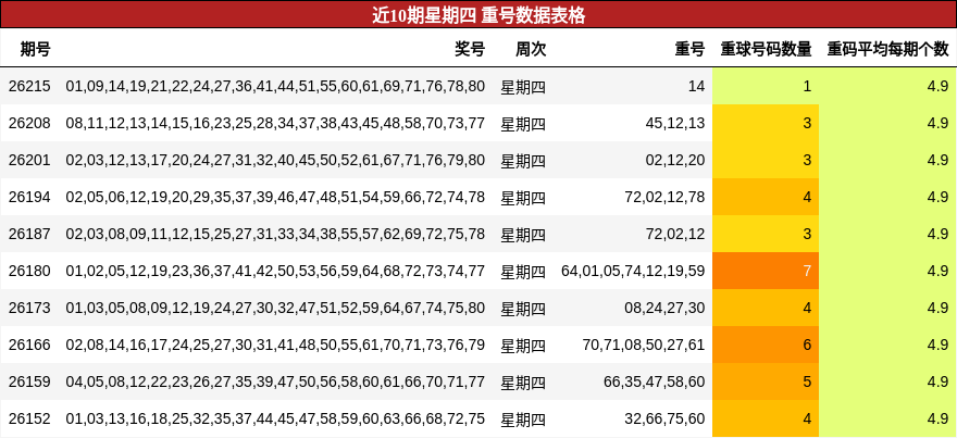 近10期星期四 重号数据表格