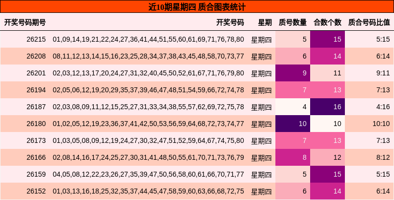 近10期星期四 质合图表统计