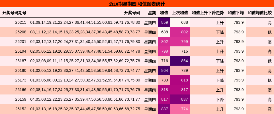 近10期星期四 和值图表统计