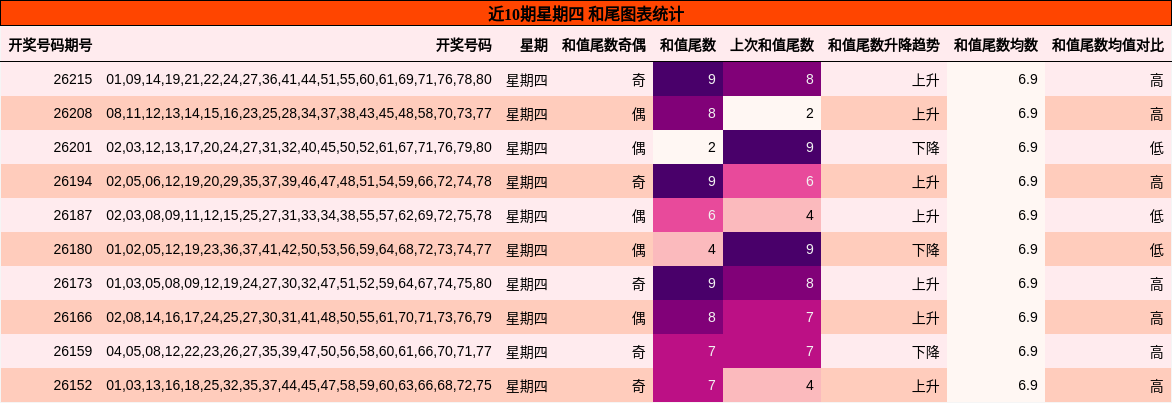 近10期星期四 和尾图表统计
