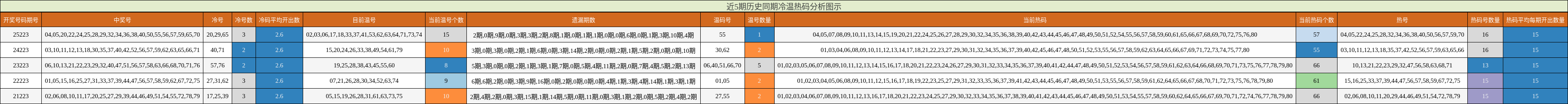 近5期历史同期冷温热码分析图示