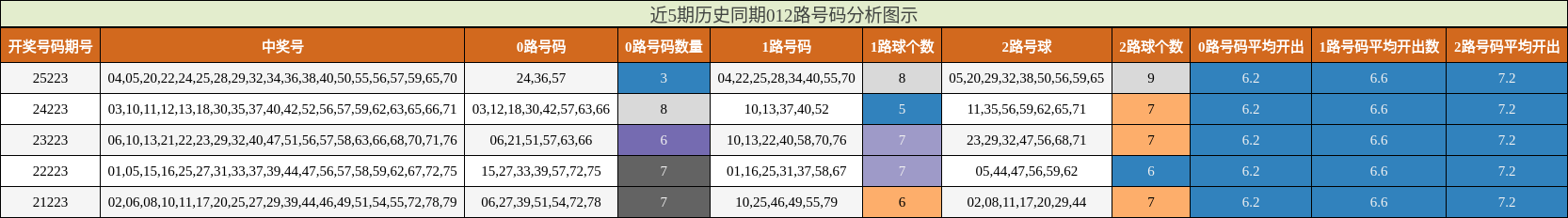 近5期历史同期012路号码分析图示