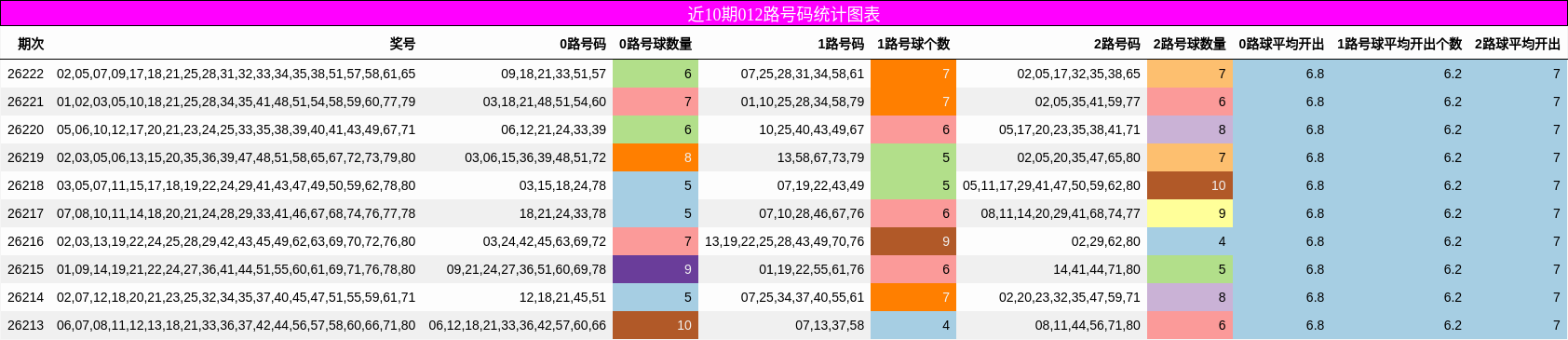 近10期012路号码统计图表