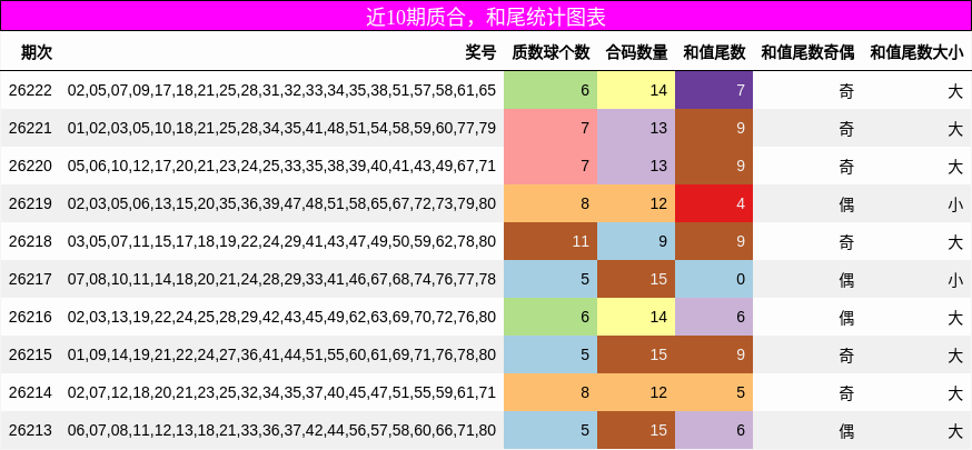 近10期质合,和尾统计图表