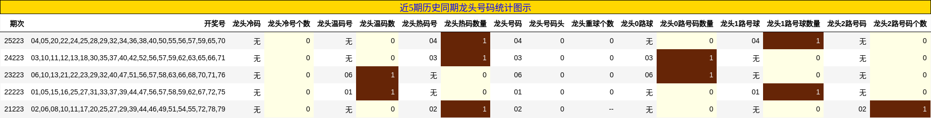 近5期历史同期龙头号码统计图示
