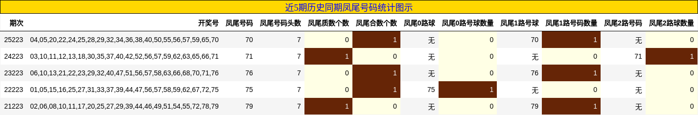 近5期历史同期凤尾号码统计图示