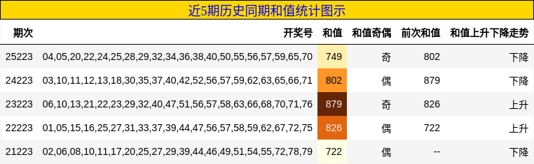 近5期历史同期和值统计图示