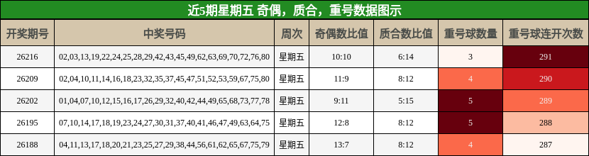近5期星期五 奇偶，质合，重号数据图示
