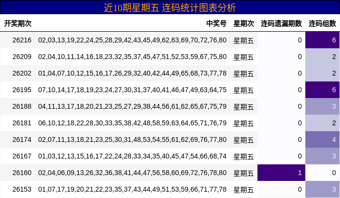 近10期星期五 连码统计图表分析