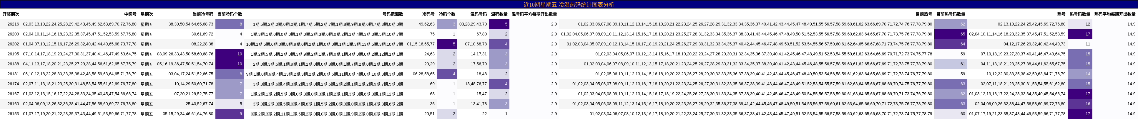 近10期星期五 冷温热码统计图表分析