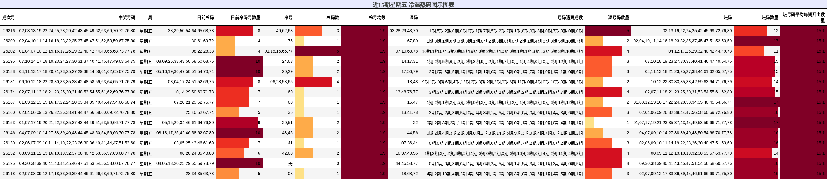 冷温热码分析
