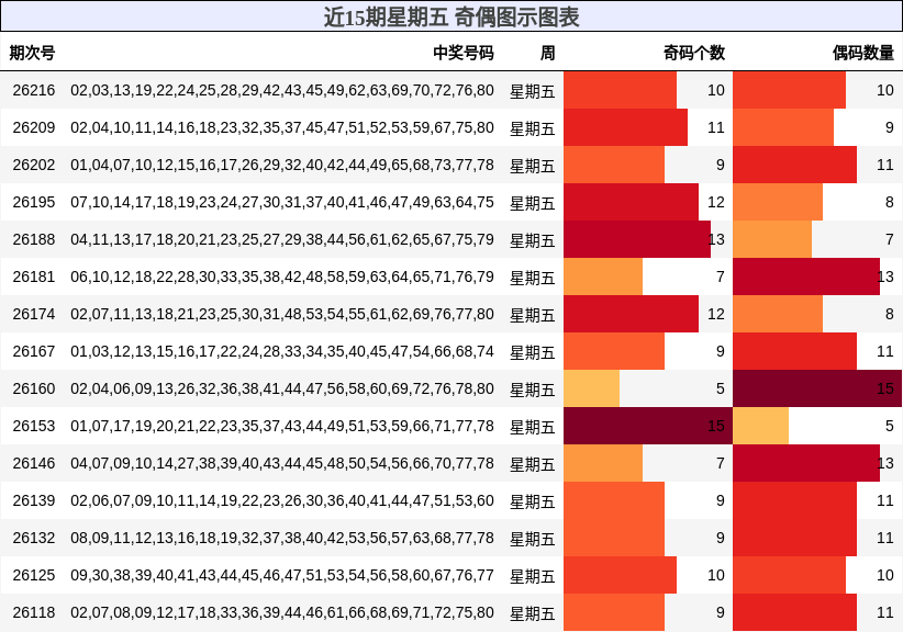 奇偶分析