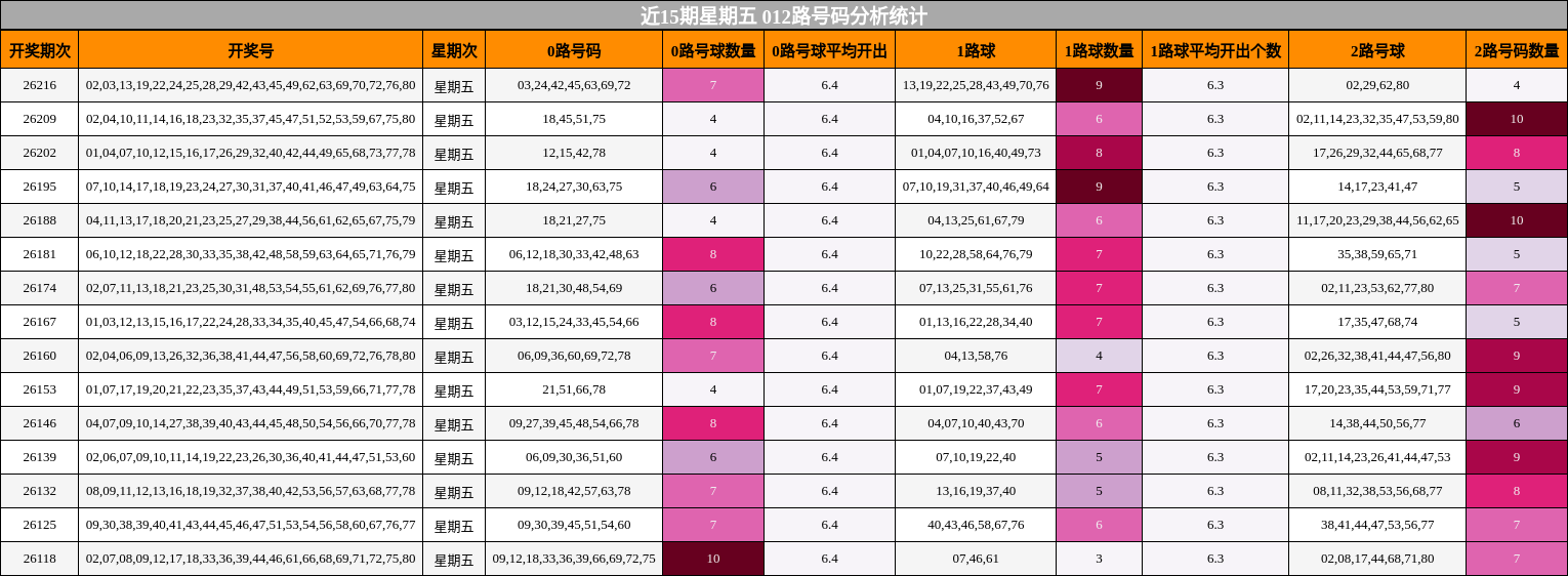 012路号码分析