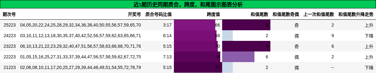 质合分析，跨度分析，和尾分析