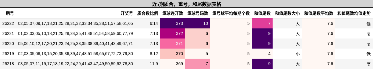近5期质合,重号,和尾数据表格