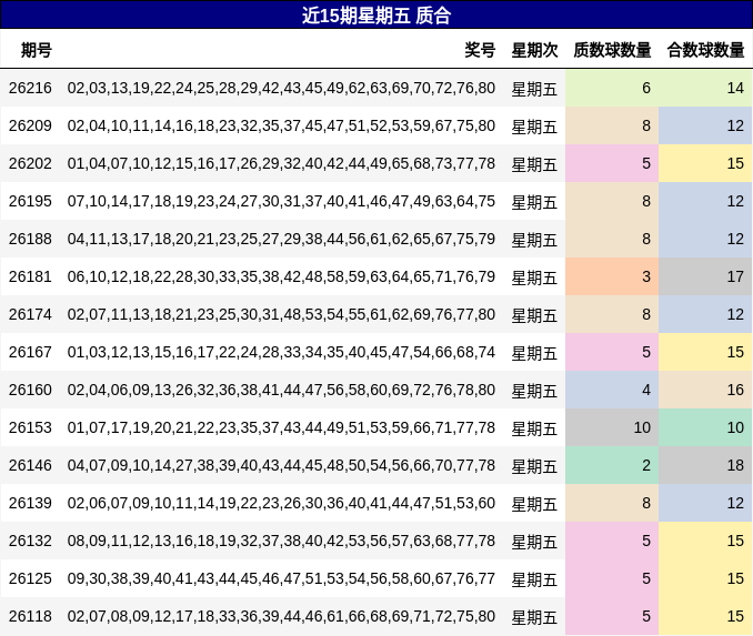 近15期星期五 质合