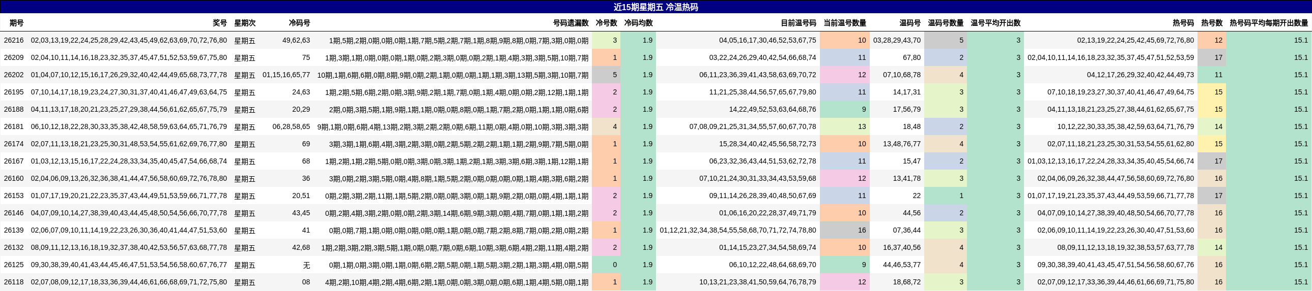 近15期星期五 冷温热码