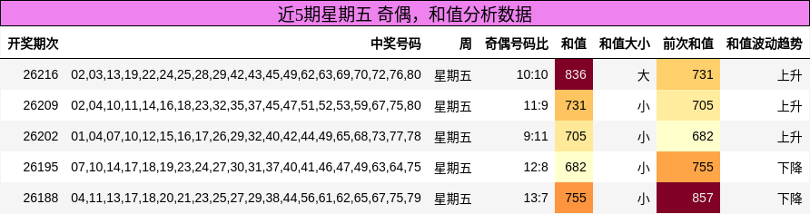 奇偶分析，和值分析